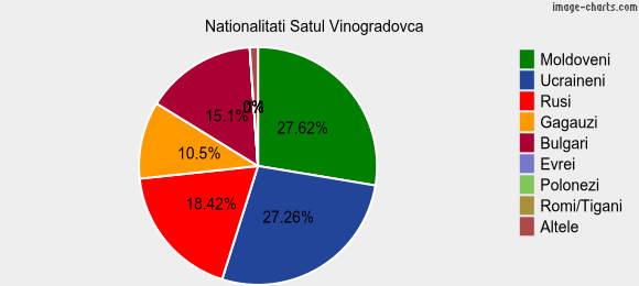 Nationalitati Satul Vinogradovca
